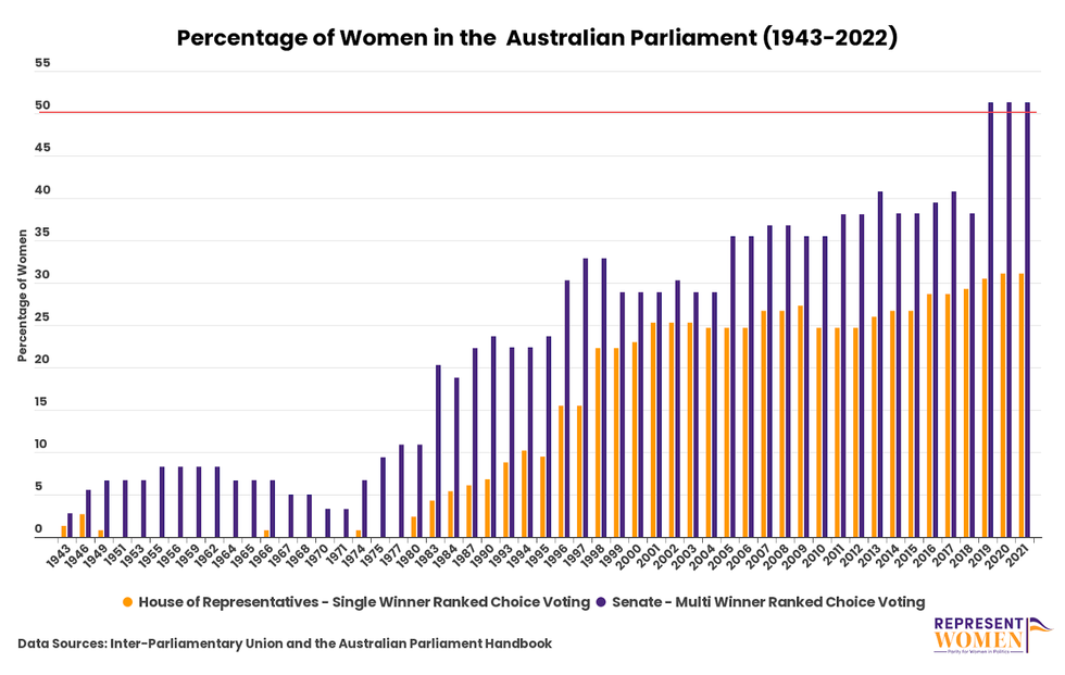 Percentage of Women in the Australian Parliament (1943-2022)