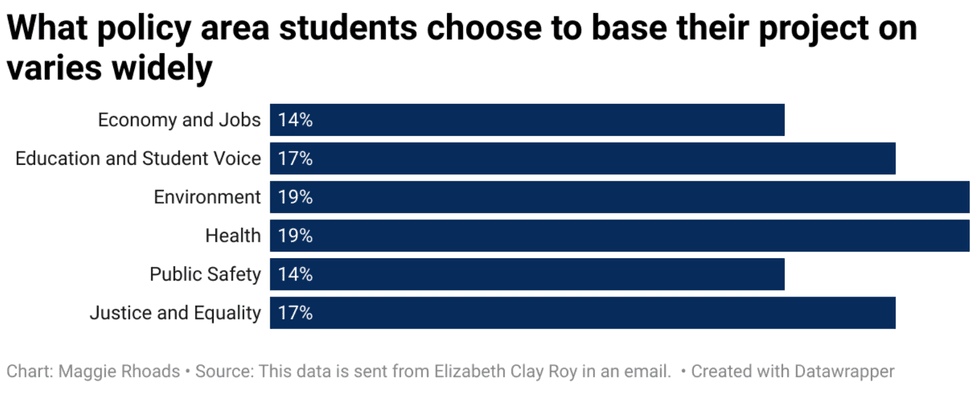 policy areas that students choose to base their work in