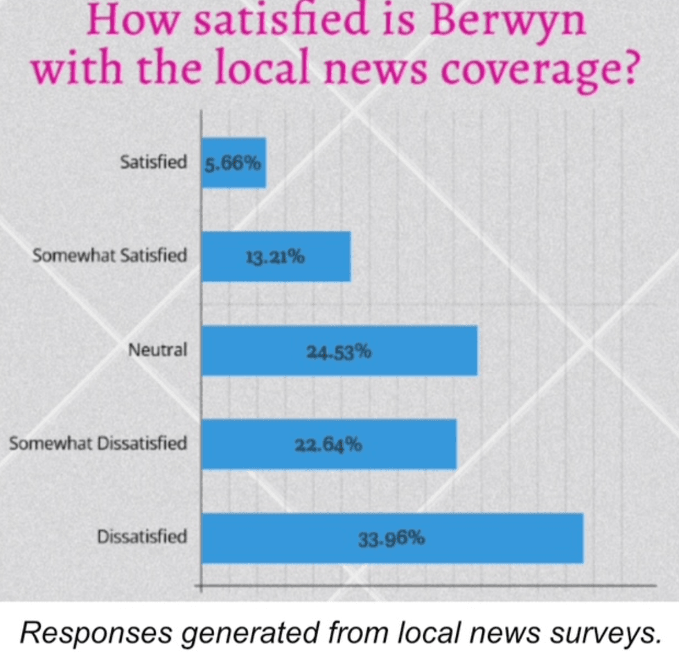 poll of berwyn residents