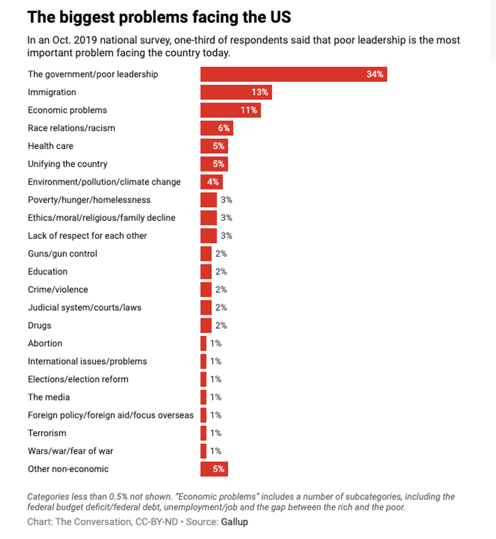 poll on biggest problems facing the united states