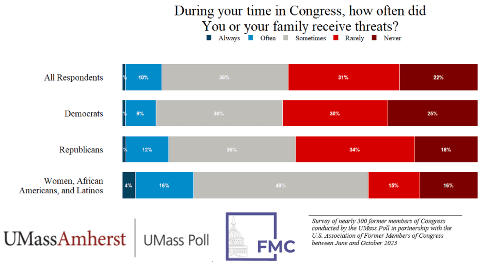 poll on congress receiving threats
