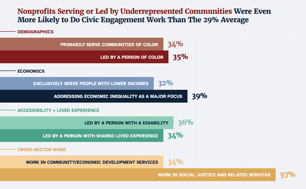 poll on nonprofits