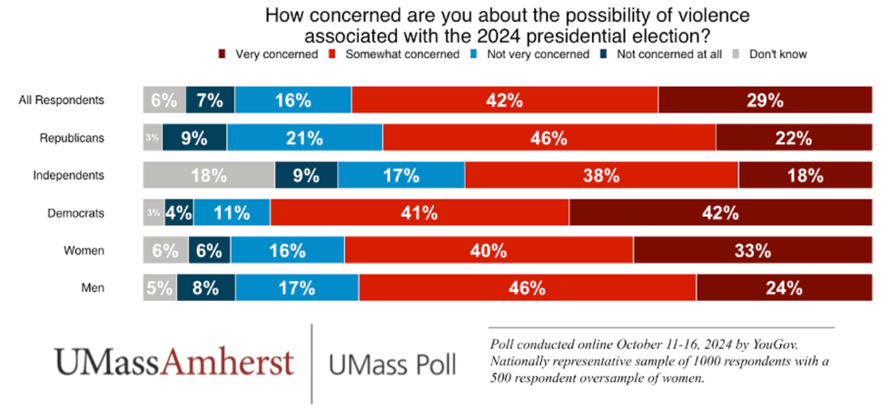 poll on the potential for violence