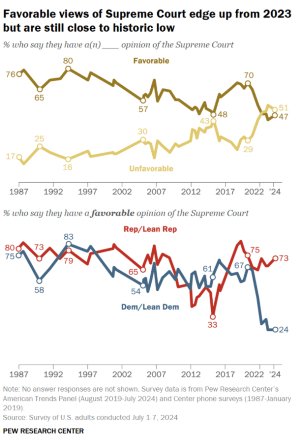 polls from pew research