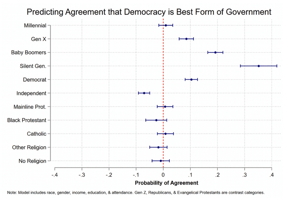 predicting agreement on democracy