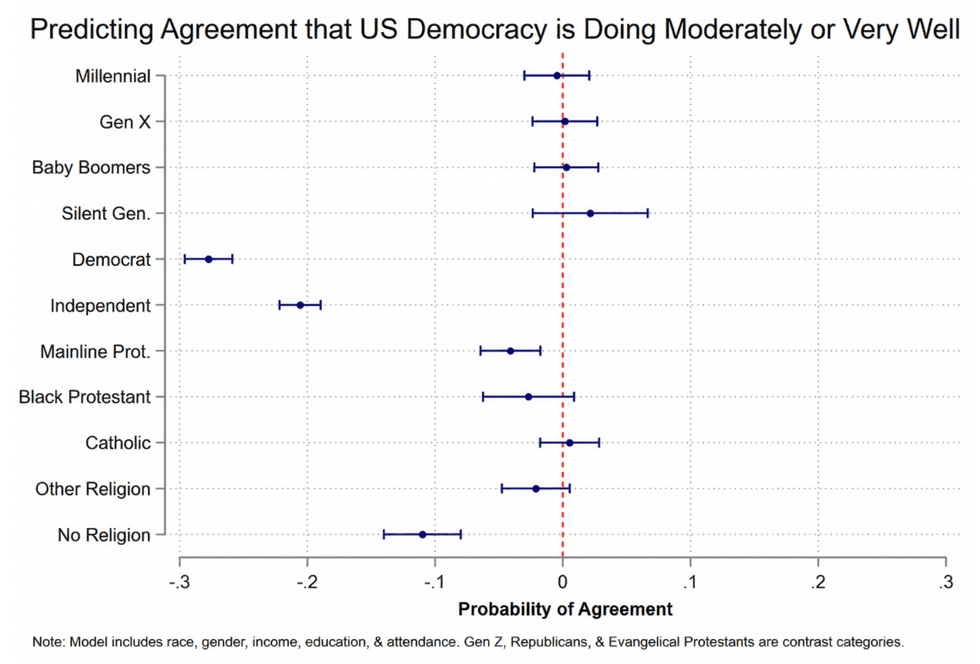 predicting agreement that democracy is doing well in the united states