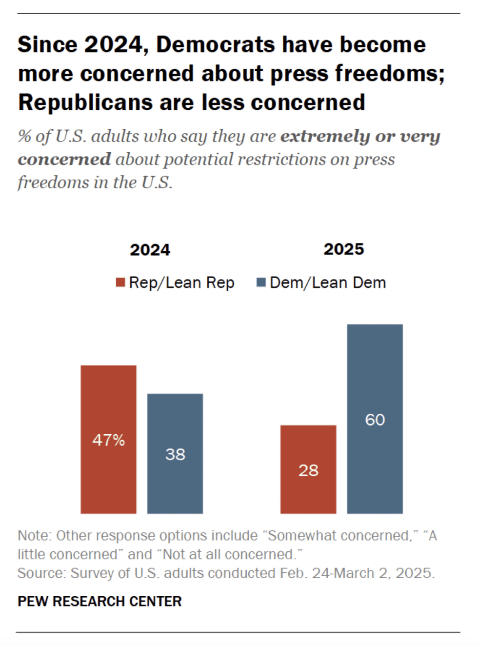 press freedom concern survey