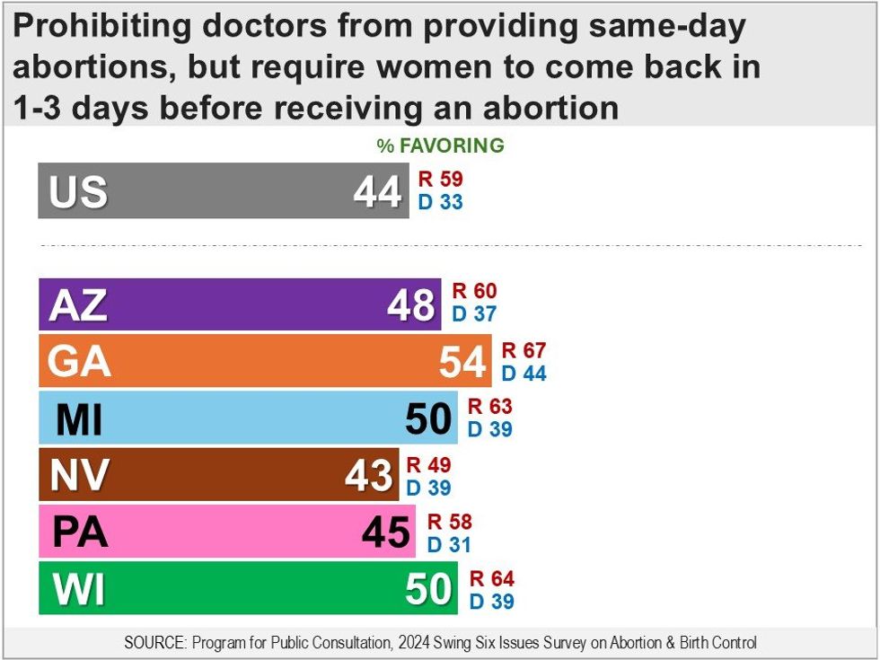 Prohibiting doctors from providing same-day abortions, but require women to come back in 1-3 days before receiving an abortion