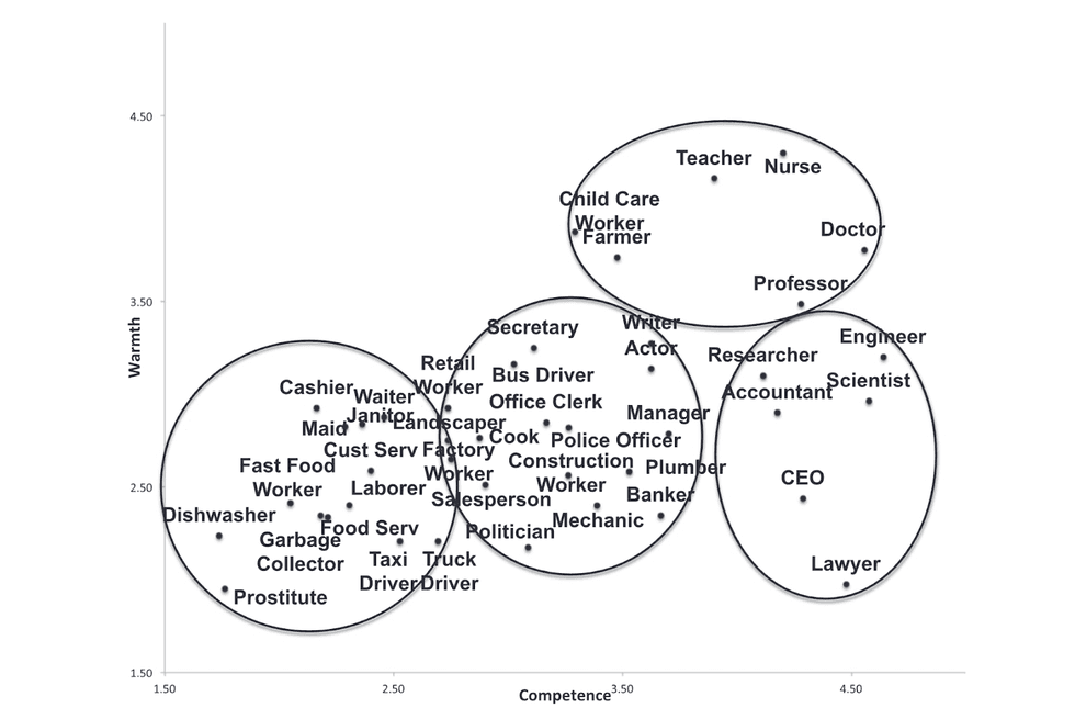 rankings of warmth and competence among professions