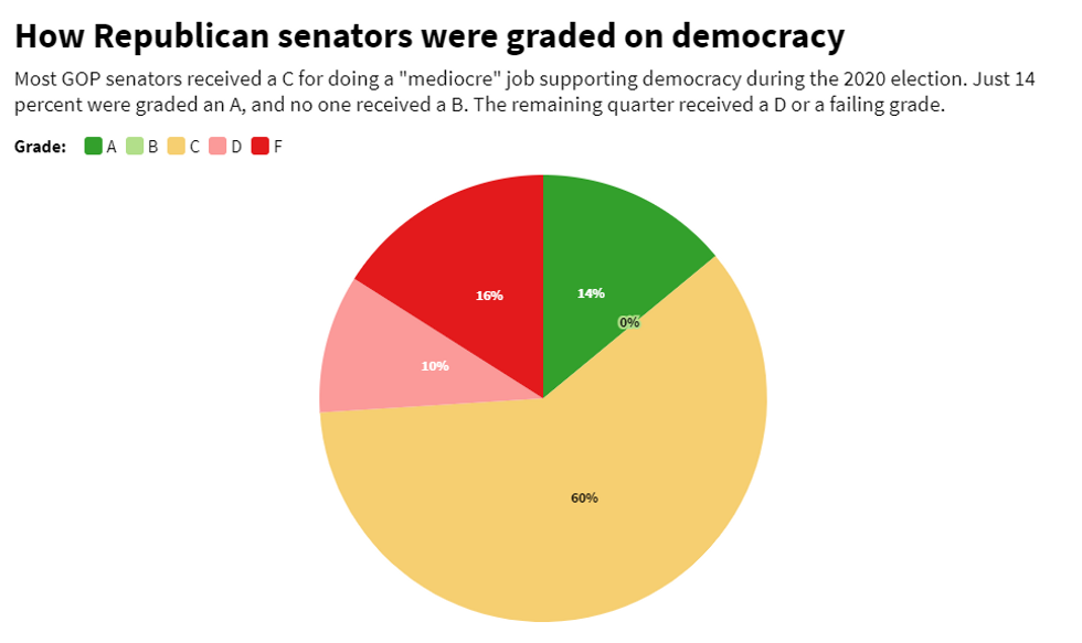 Republican Accountability Project grades for the Senate