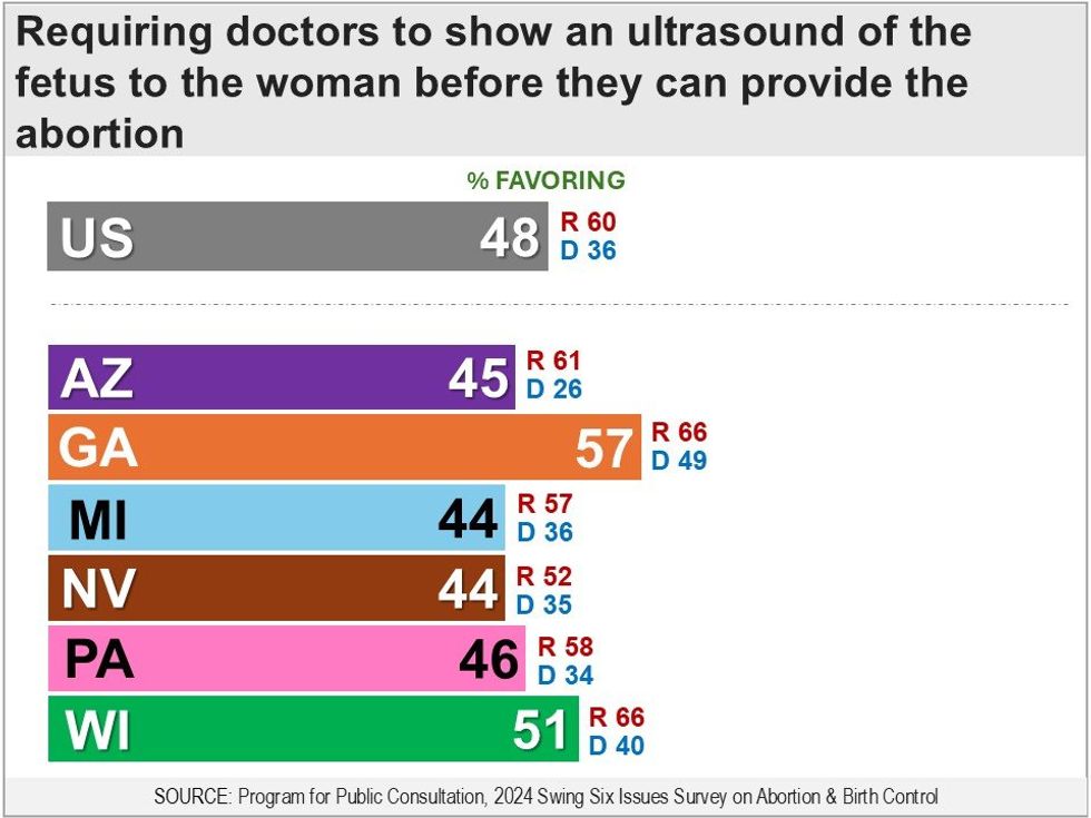 Requiring doctors to show an ultrasound of the fetus to the woman before they can provide the abortion