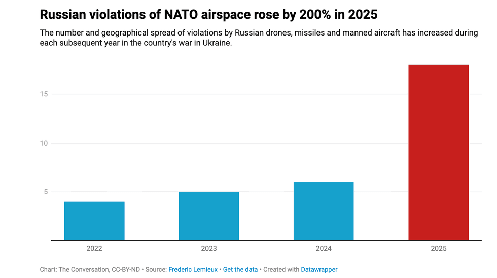 russian violations of nato airspace