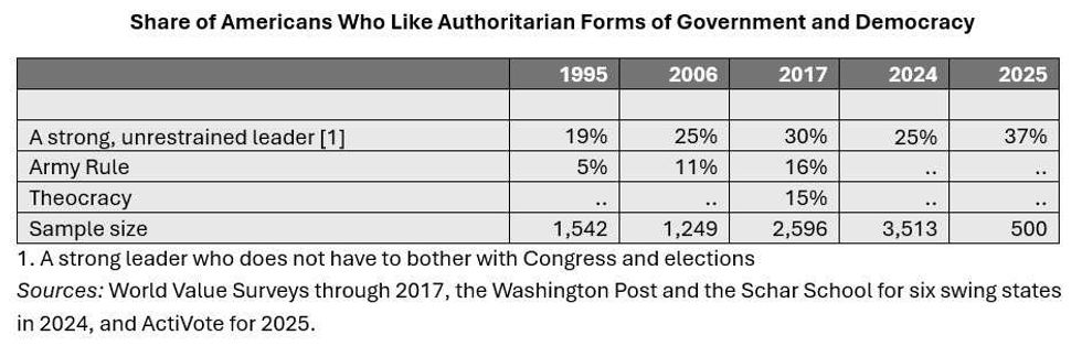 share of americans on form of government