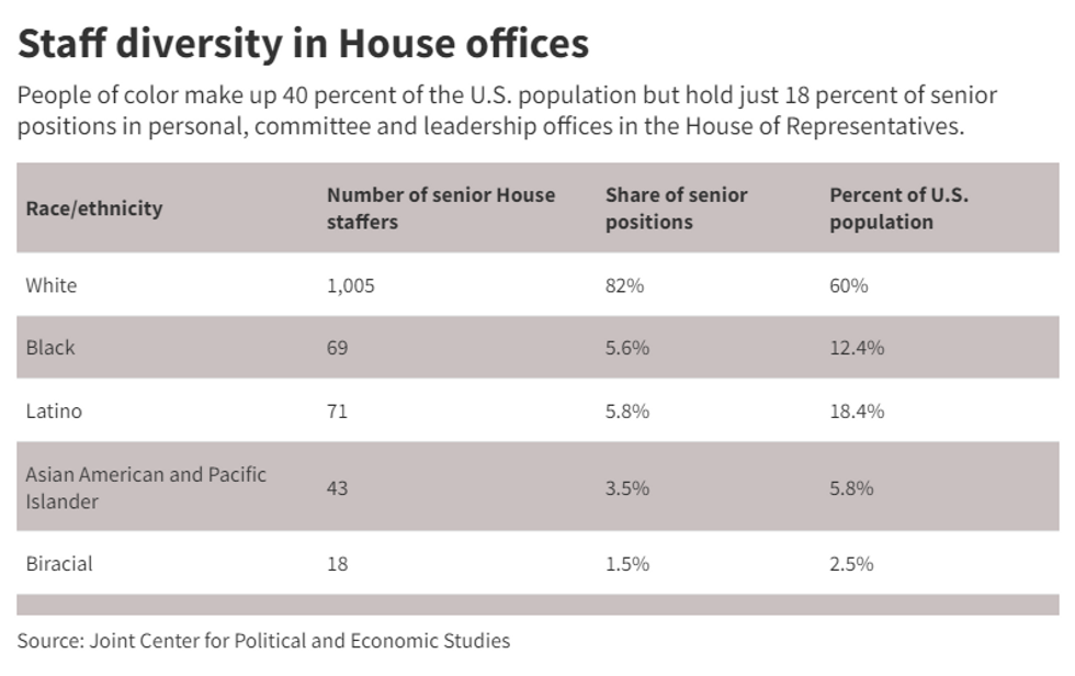 Staff diversity in House offices chart