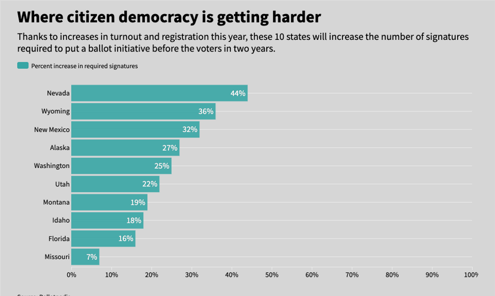 States where it will be harder to 