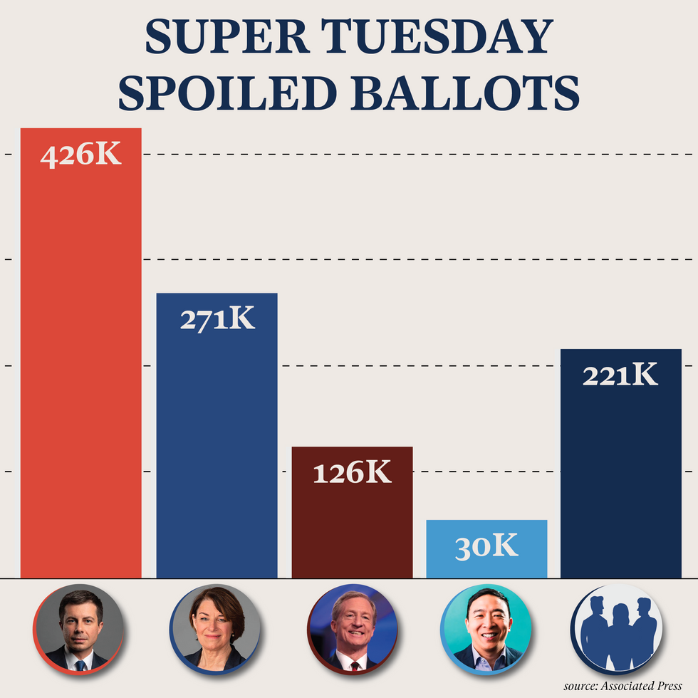 Super Tuesday spoiled ballots