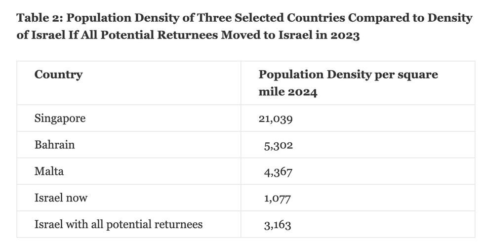 Table showing population density