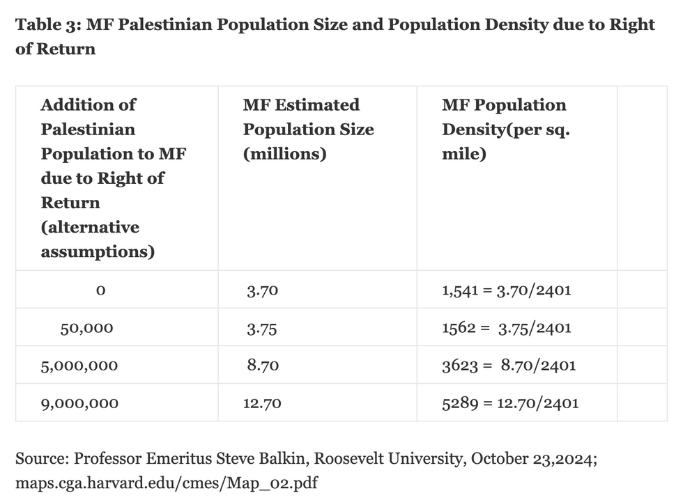 Table showing population density