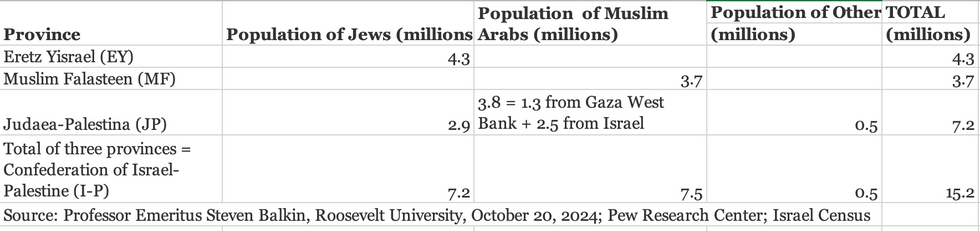 Table showing population estimates