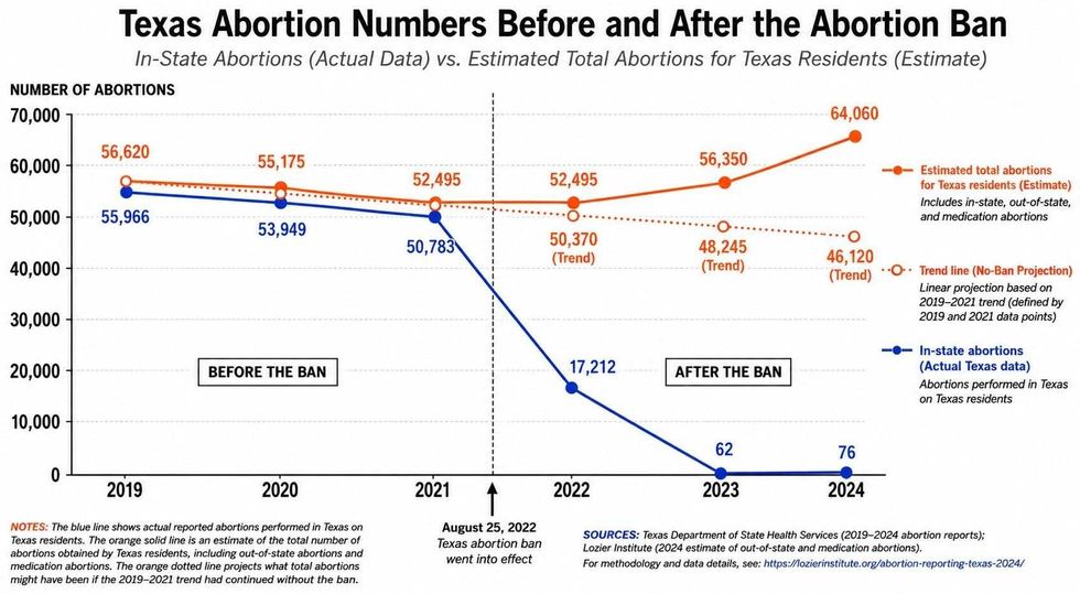 texas abortion numbers