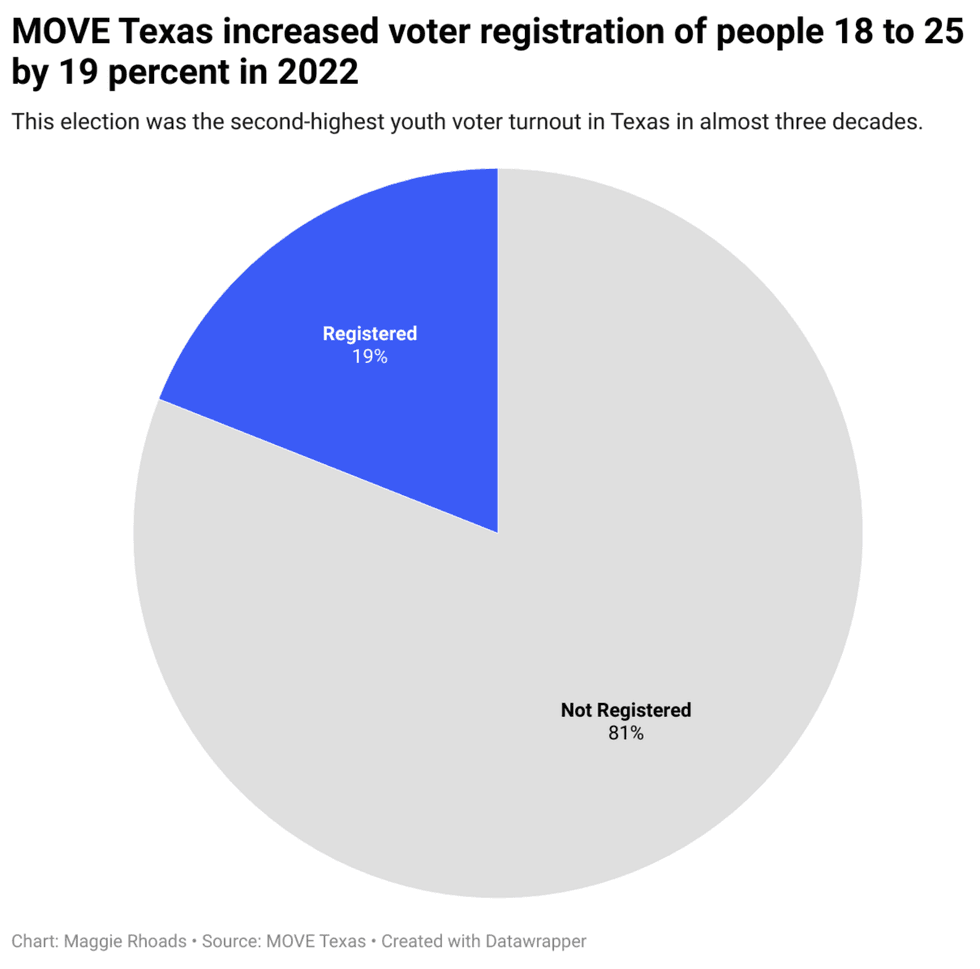 texas youth voter registration chart