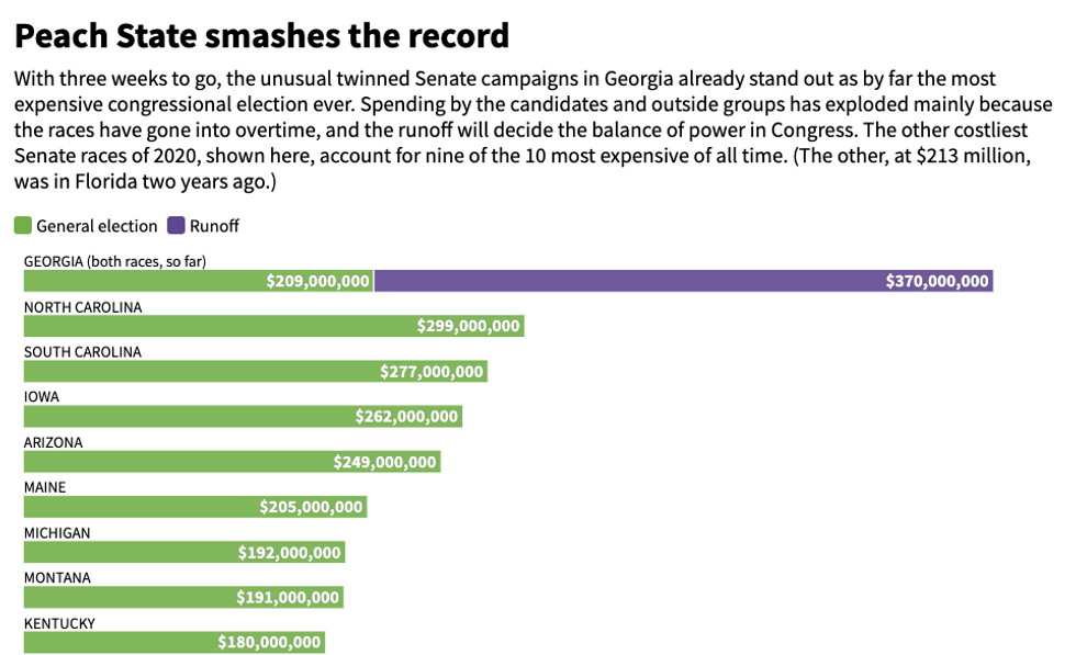 The costliest Senate races of 2020