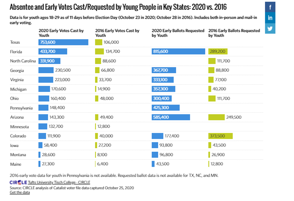 Tisch College/CIRCLE data on absentee and early votes cast/requested by young people in key states