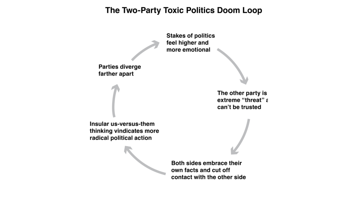 To-party doom loop