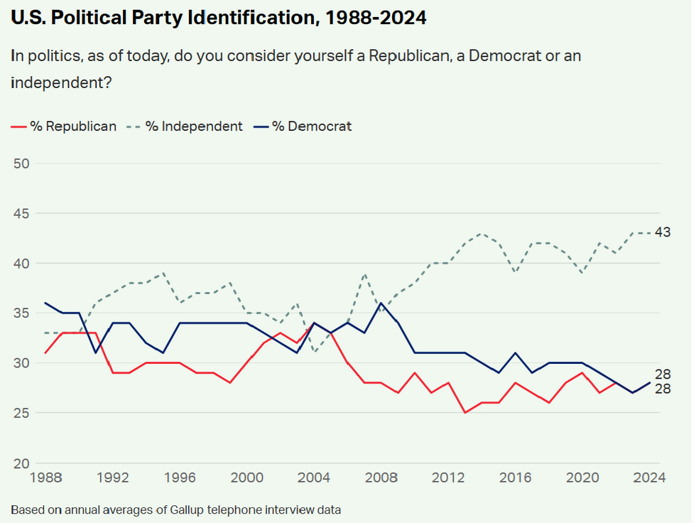 U.S. Political Party Identification, 1988-2024