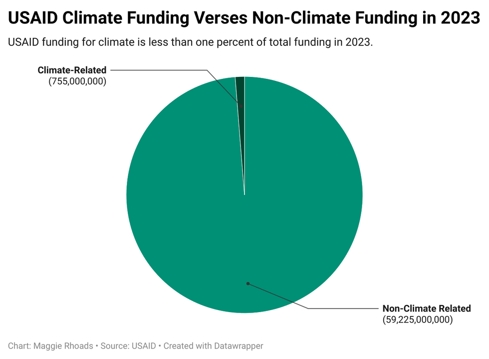 USAID Climate Funding Verses Non-Climate Funding in 2023
