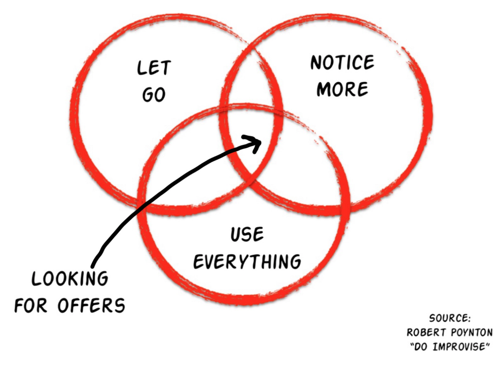 Venn diagram  of Let Go, Notice More, Use Everything