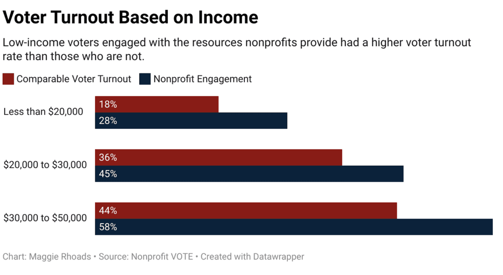 voter turnout chart based on income