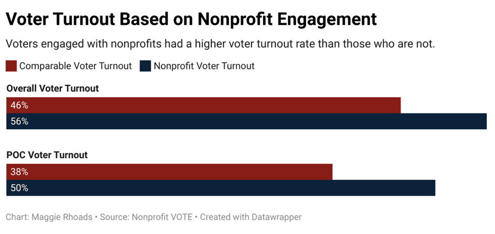 voter turnout chart