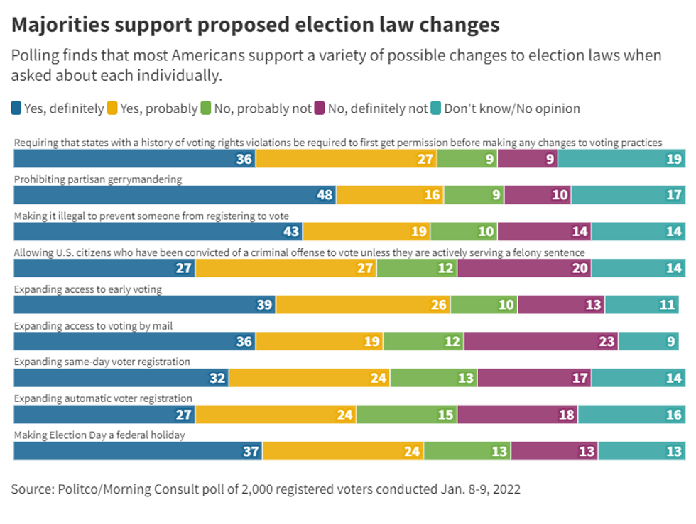 voting reforms poll