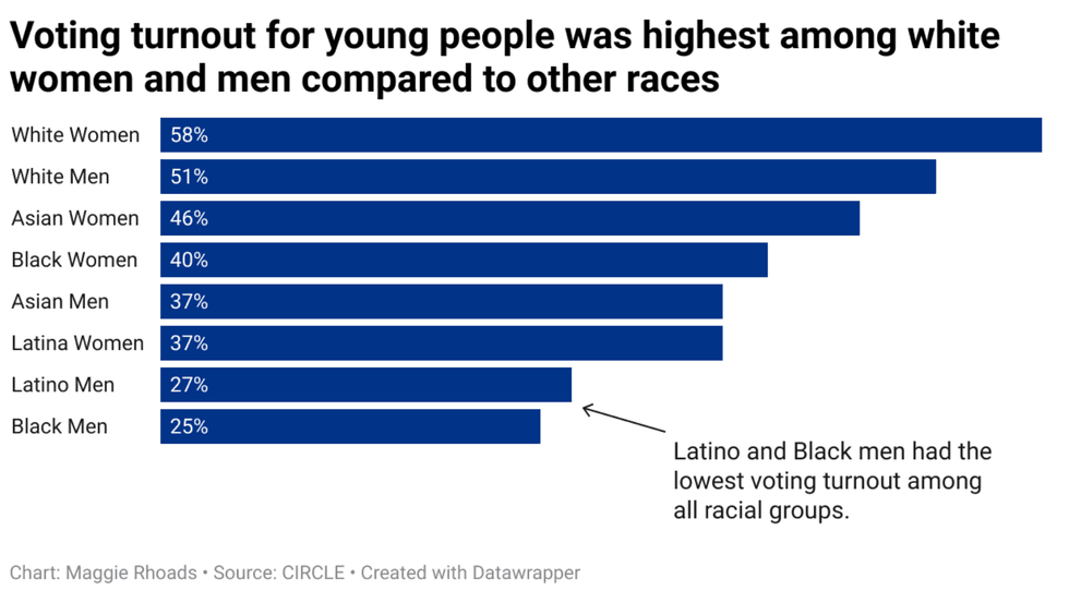voting turnout highest among young white men and women