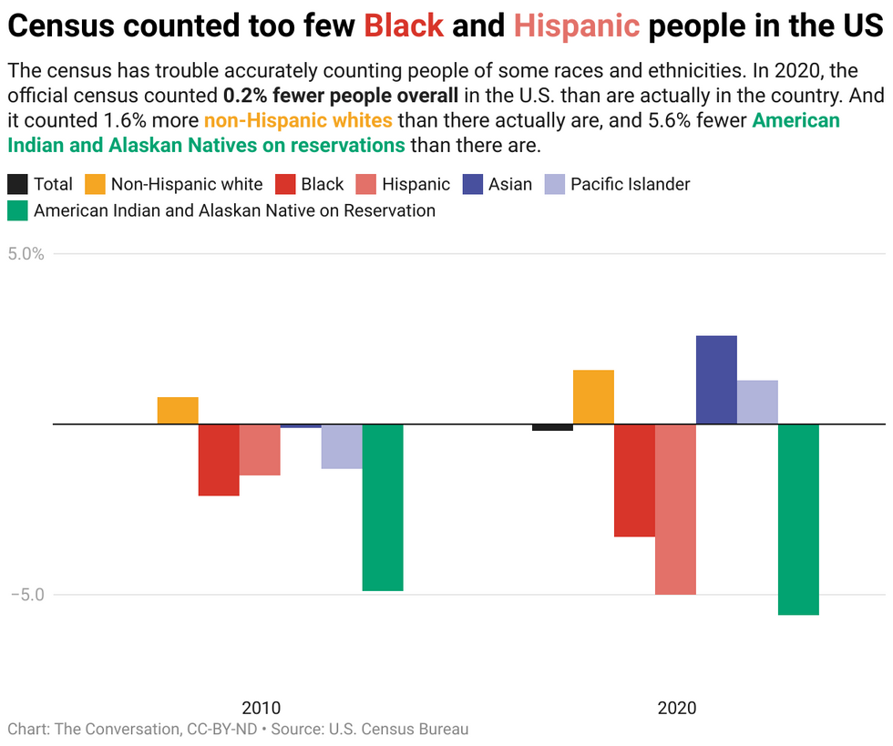 Which groups of people the census undercounted and overcounted