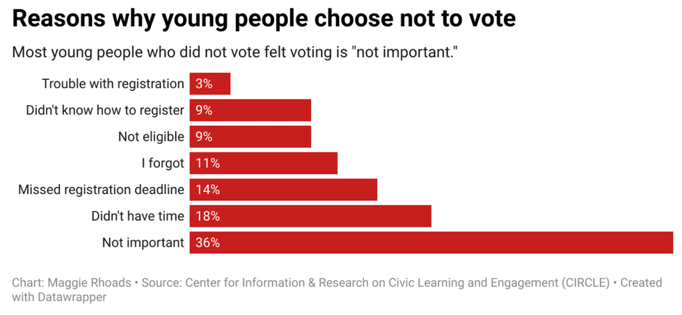 why young people don't vote graph with not important leading the way