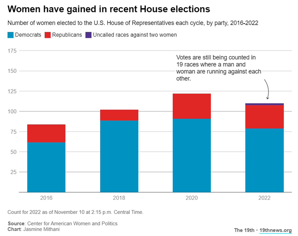 Women gained seats in the House