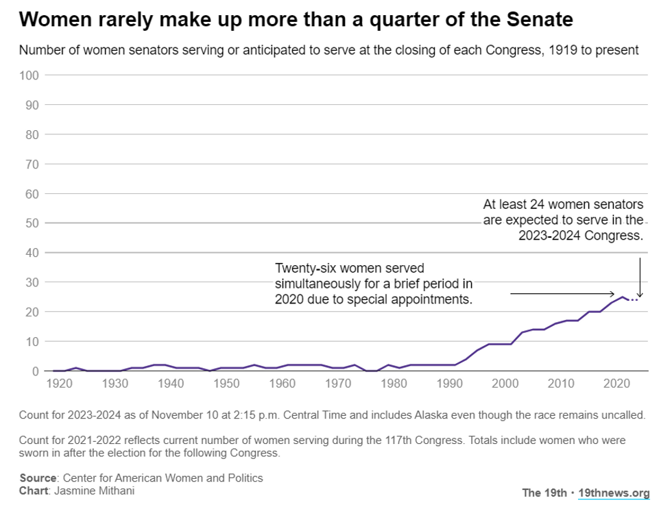 Women in the Senate