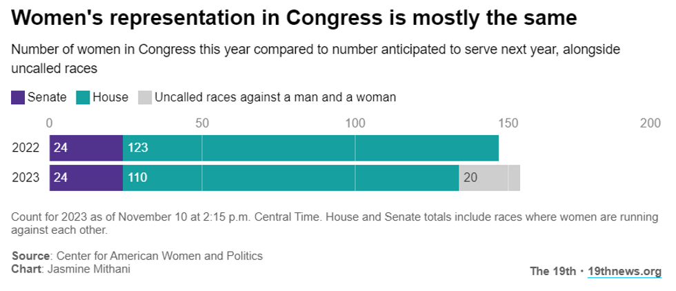 Women's representation in Congress