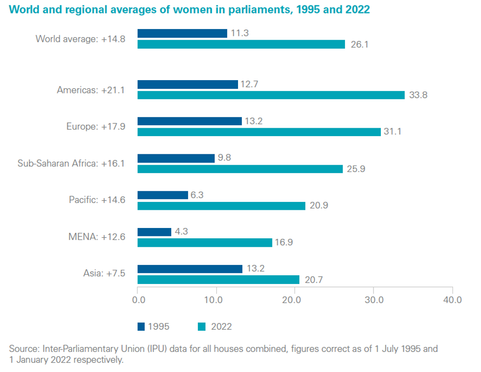 world and regional averages of women in parliaments
