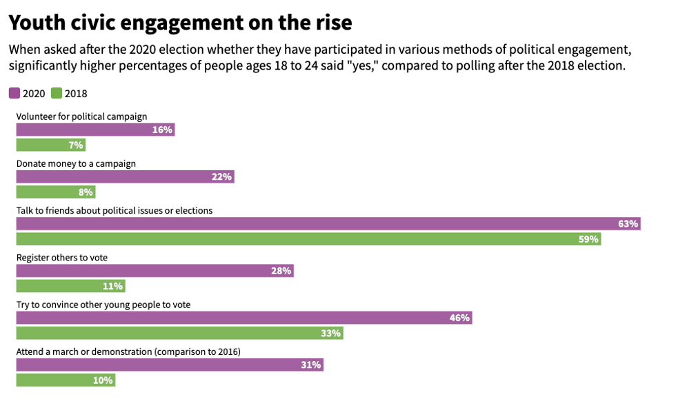 youth civic engagement in 2020