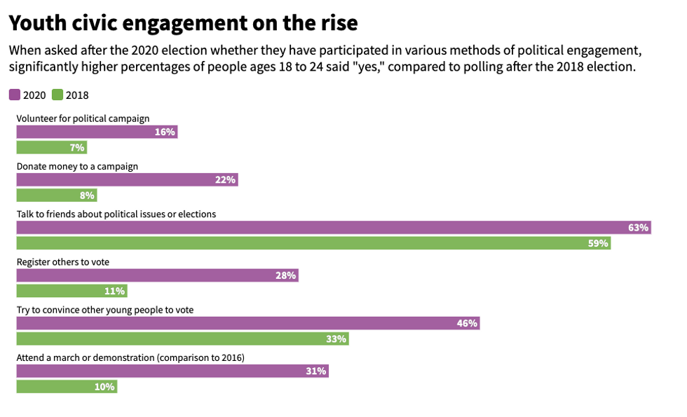 Youth civic engagement poll